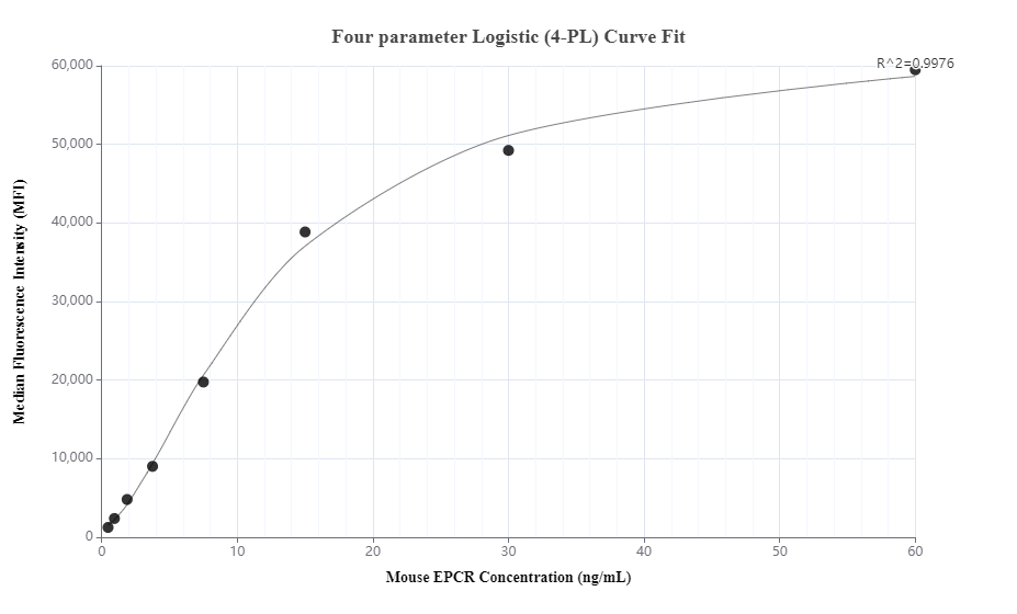 Cytometric bead array standard curve of MP01323-3